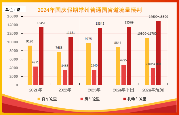 國(guó)慶常州路網(wǎng)流量預(yù)測(cè)_十一黃金周常州出行攻略_出行提示