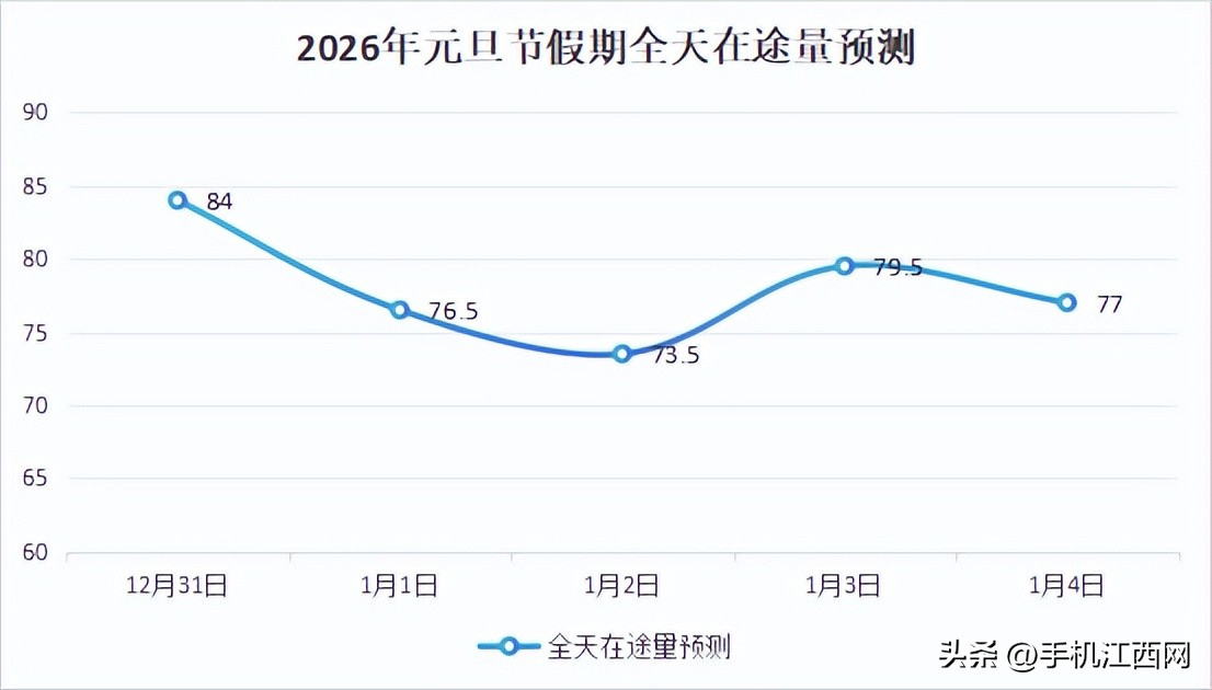 南昌市2026元旦交通安全攻略_南昌元旦假期天氣交通預測_出行提示