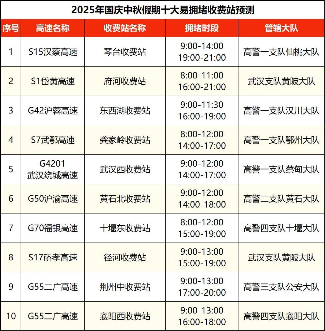 出行提示_湖北國慶中秋假期交通流量預(yù)測_湖北高速公路擁堵路段預(yù)測