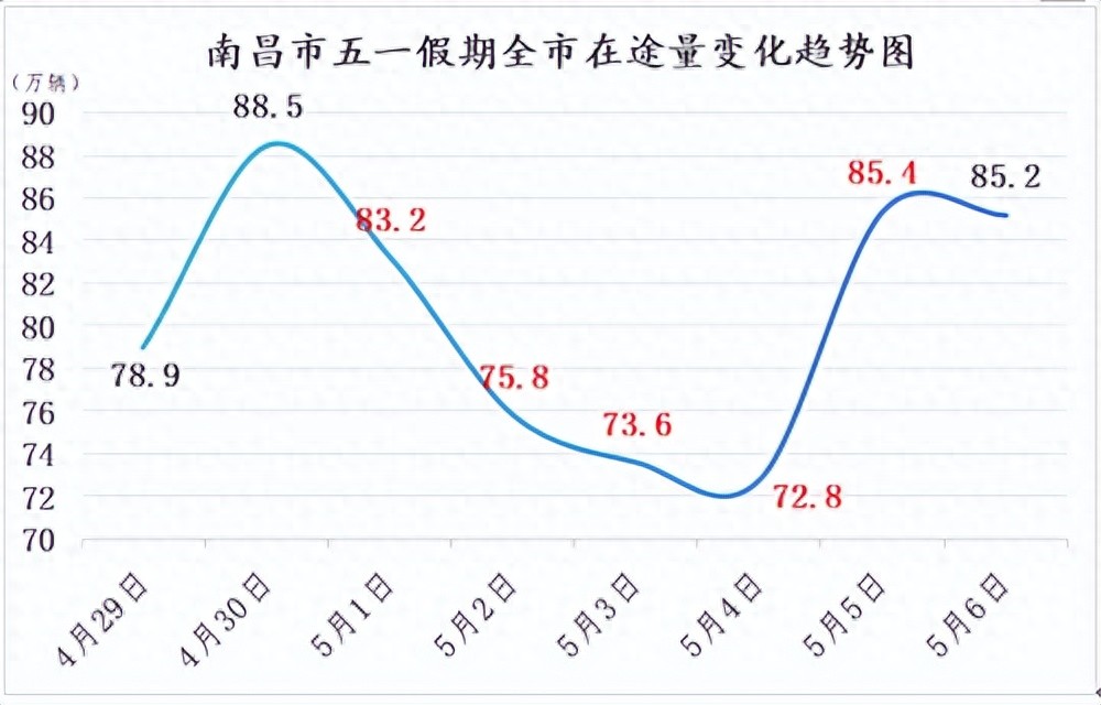 五一返程攻略_南昌交警返程車流預(yù)測_出行提示