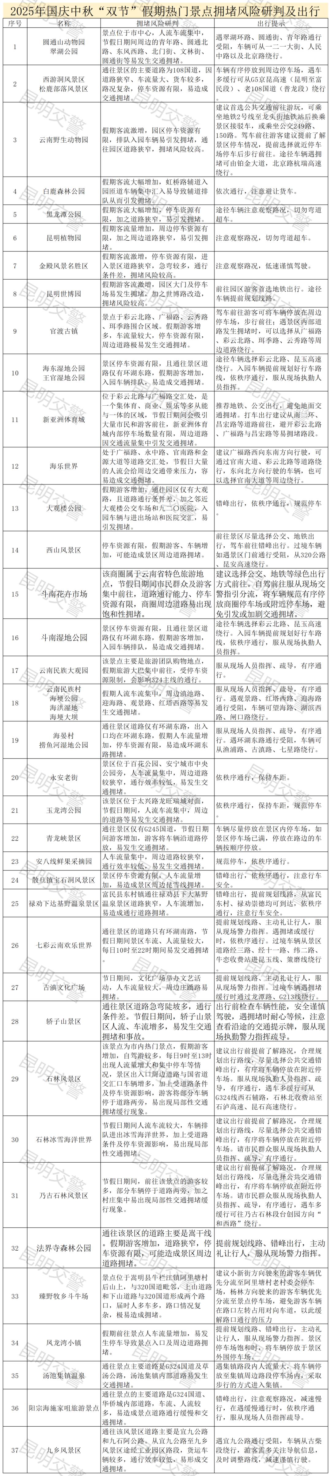 附件2:2025年國慶中秋雙節(jié)假期熱門商圈、景點(diǎn)擁堵風(fēng)險(xiǎn)研判及出行建議_Sheet2.png
