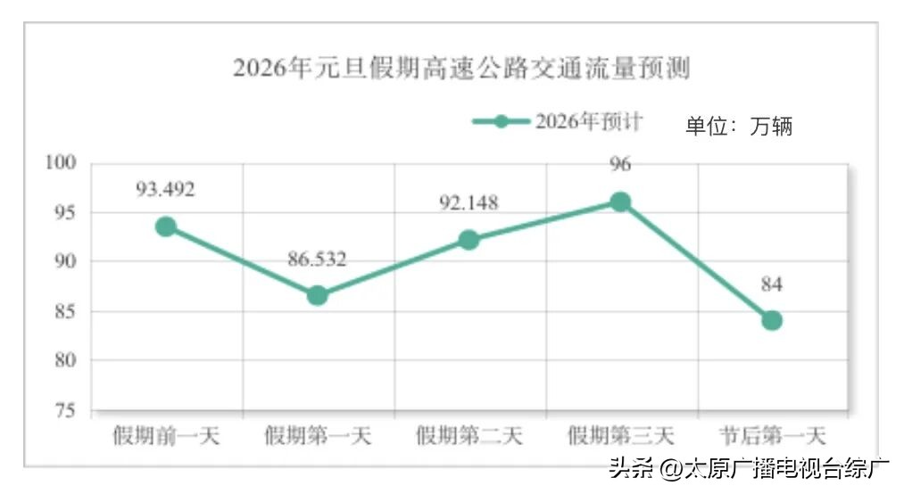 出行提示_山西省元旦假期交通運(yùn)行態(tài)勢(shì)_2026年元旦假期交通流量預(yù)判