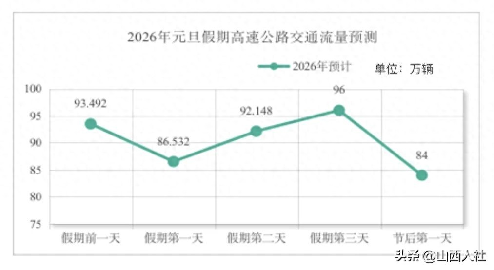 2026年元旦假期山西交通流量預(yù)判_元旦假期山西交通運(yùn)行態(tài)勢(shì)_出行提示
