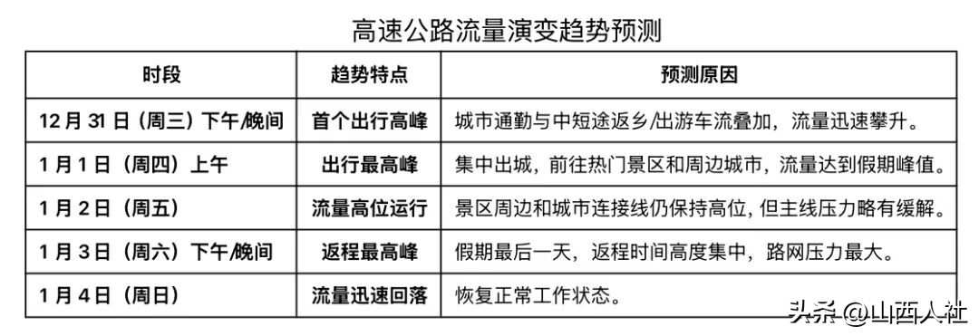 2026年元旦假期山西交通流量預(yù)判_出行提示_元旦假期山西交通運(yùn)行態(tài)勢(shì)