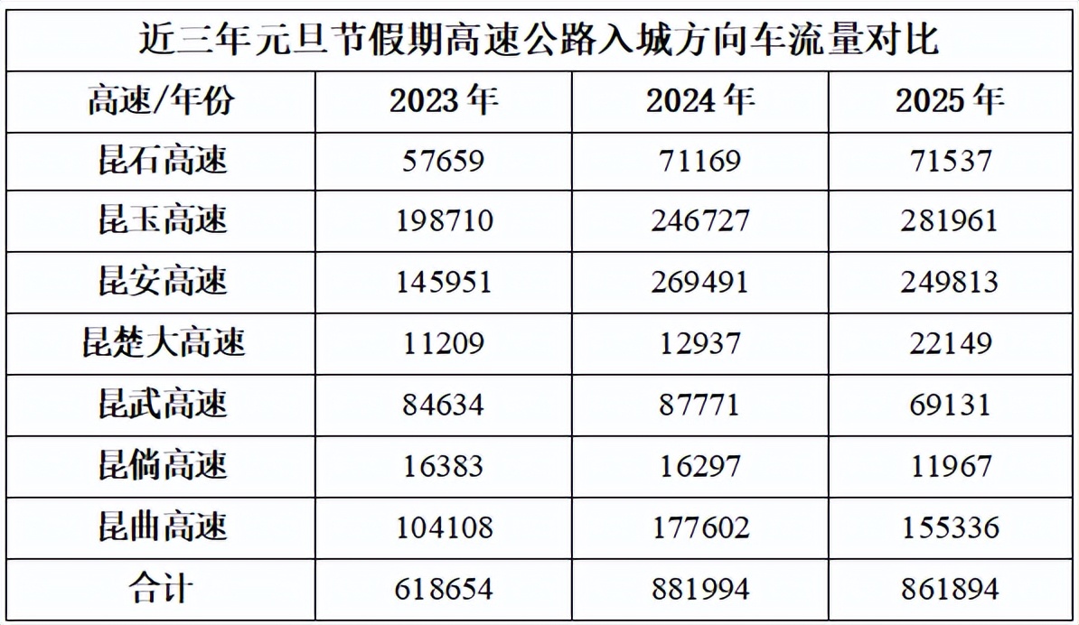 出行提示_2026年元旦昆明交通出行路況_昆明元旦假期高速公路擁堵預(yù)測