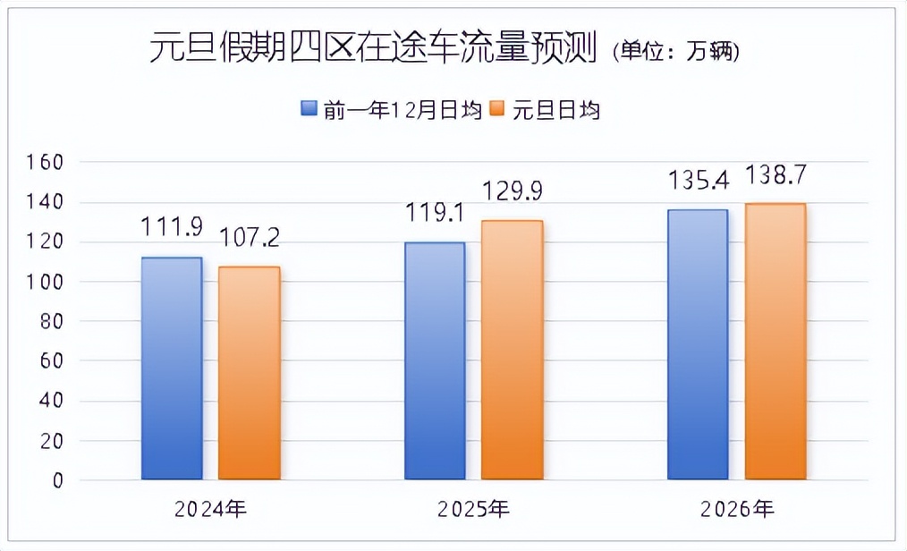 青島元旦假期高速公路交通流量分析_元旦假期交通出行預(yù)測_出行提示