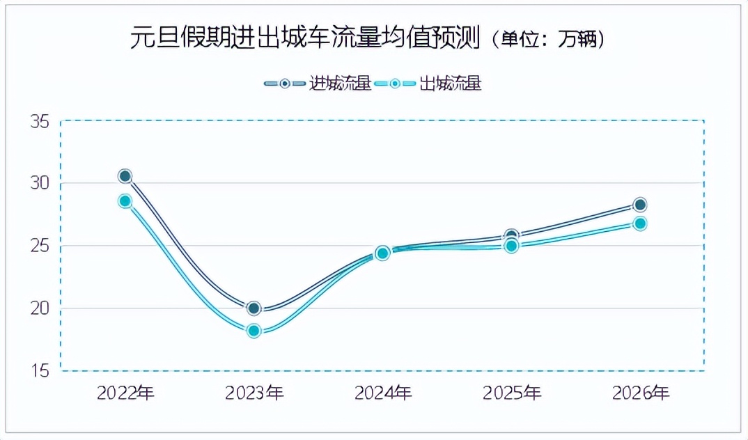 出行提示_青島元旦假期高速公路交通流量分析_元旦假期交通出行預(yù)測