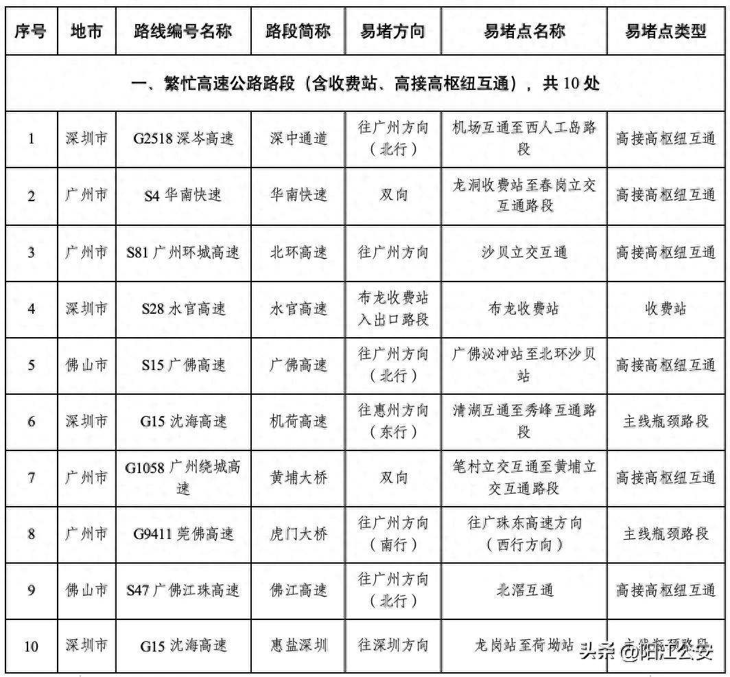 出行提示_陽江元旦自駕游易堵路段_陽江元旦假期交通出行路況預(yù)測(cè)