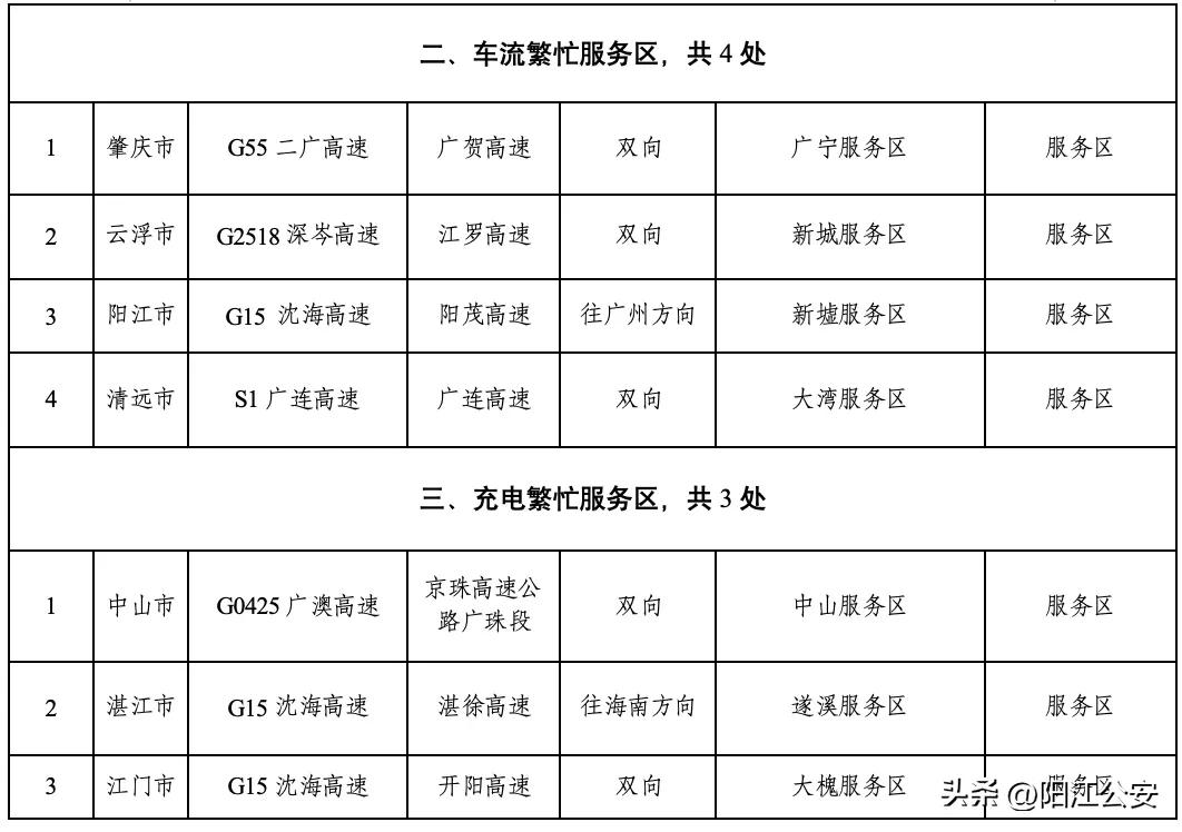 陽江元旦自駕游易堵路段_出行提示_陽江元旦假期交通出行路況預(yù)測(cè)